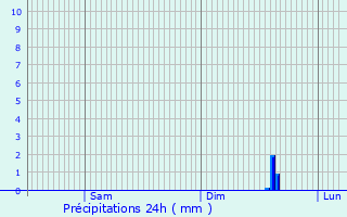 Graphique des précipitations prvues pour Seichebrires