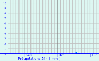 Graphique des précipitations prvues pour Gallardon