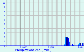 Graphique des précipitations prvues pour Rigny-sur-Arroux