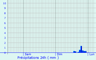 Graphique des précipitations prvues pour Valfleury