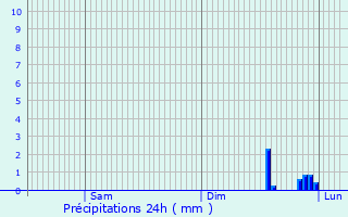 Graphique des précipitations prvues pour Saint-Priest