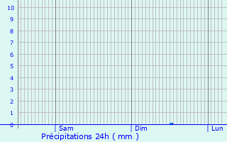 Graphique des précipitations prvues pour Belgrade