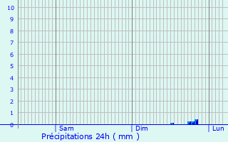 Graphique des précipitations prvues pour Combray