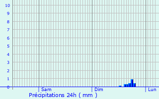 Graphique des précipitations prvues pour Grandval