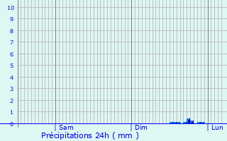 Graphique des précipitations prvues pour Truttemer-le-Petit