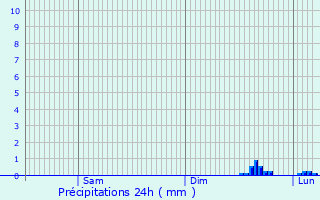 Graphique des précipitations prvues pour Les Avanchers-Valmorel