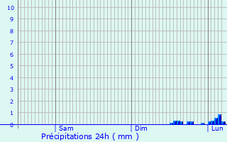 Graphique des précipitations prvues pour Sainte-Colombe-sur-Gand