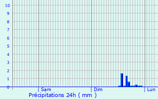 Graphique des précipitations prvues pour Saint-Germain-des-Essourts