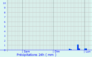 Graphique des précipitations prvues pour Saint-Paul-d