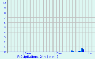 Graphique des précipitations prvues pour Lavillatte