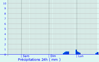 Graphique des précipitations prvues pour Volvera