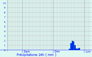 Graphique des précipitations prvues pour Aubiat