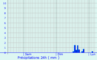 Graphique des précipitations prvues pour Flty