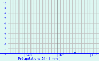 Graphique des précipitations prvues pour La Balme