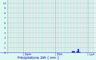 Graphique des précipitations prvues pour Maux