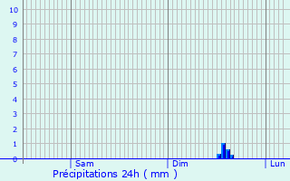 Graphique des précipitations prvues pour Saint-Aignan-des-Noyers