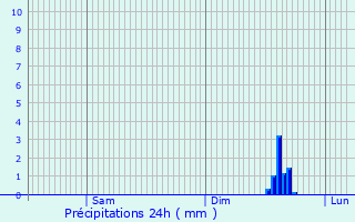 Graphique des précipitations prvues pour Mayrinhac-Lentour