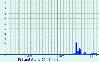 Graphique des précipitations prvues pour La Nocle-Maulaix