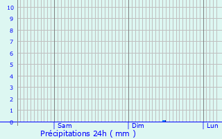 Graphique des précipitations prvues pour Gradacac