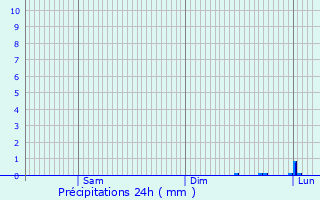 Graphique des précipitations prvues pour Mandagout