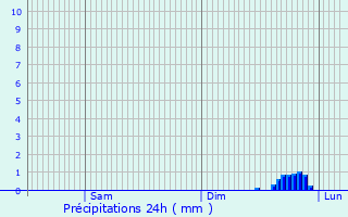 Graphique des précipitations prvues pour Bethoncourt
