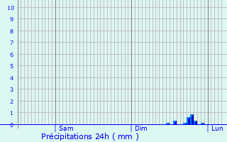 Graphique des précipitations prvues pour Allauch