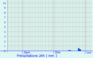 Graphique des précipitations prvues pour Fumay