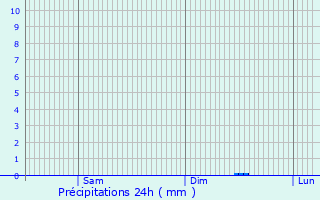 Graphique des précipitations prvues pour Urgons