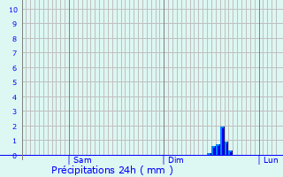 Graphique des précipitations prvues pour Cliponville