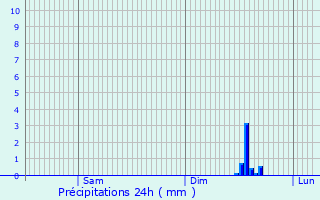 Graphique des précipitations prvues pour Saint-Cyr-en-Val
