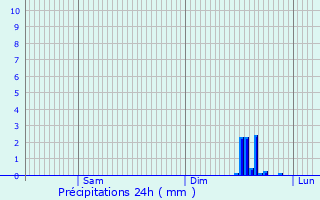 Graphique des précipitations prvues pour Franqueville-Saint-Pierre