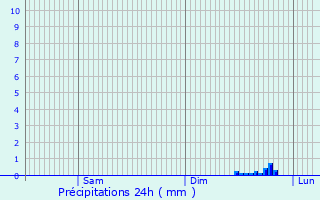 Graphique des précipitations prvues pour Saint-Cyr-en-Arthies