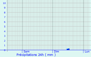 Graphique des précipitations prvues pour Saint-Georges-sur-Moulon