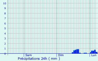 Graphique des précipitations prvues pour Villemontais