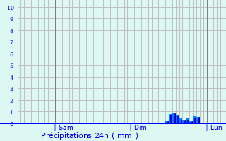 Graphique des précipitations prvues pour Villautou
