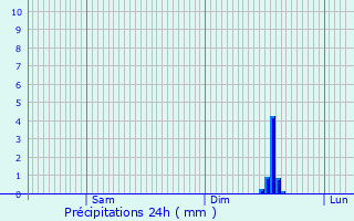 Graphique des précipitations prvues pour Coust