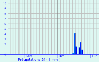 Graphique des précipitations prvues pour Sausset-les-Pins