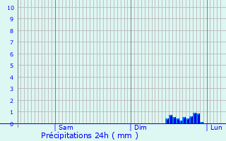 Graphique des précipitations prvues pour Les Issards