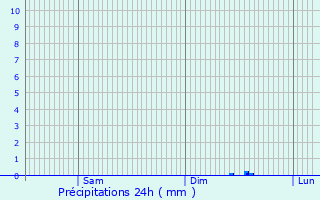 Graphique des précipitations prvues pour Dampierre-en-Burly