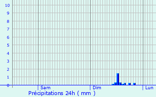 Graphique des précipitations prvues pour Port-Villez