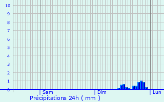 Graphique des précipitations prvues pour Verniolle