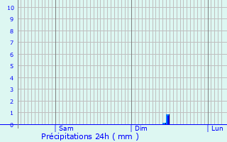 Graphique des précipitations prvues pour Valennes