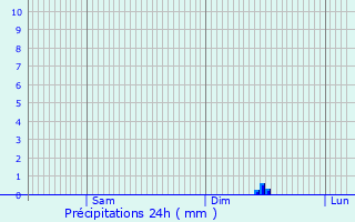 Graphique des précipitations prvues pour Piquecos