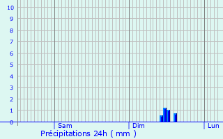 Graphique des précipitations prvues pour La Fort-du-Temple