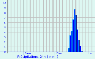 Graphique des précipitations prvues pour Sabran