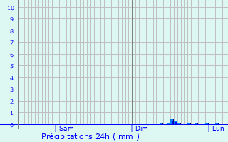 Graphique des précipitations prvues pour Eyburie