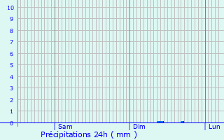 Graphique des précipitations prvues pour Les Bottereaux