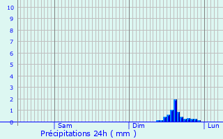 Graphique des précipitations prvues pour Daluis