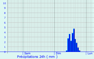Graphique des précipitations prvues pour Eygalires