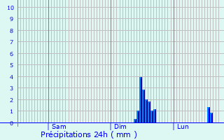 Graphique des précipitations prvues pour Borgonovo Val Tidone